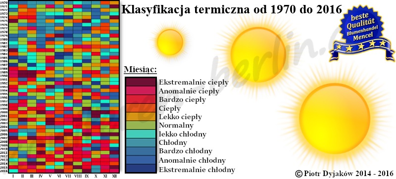 Klasyfikacja termiczna od 1970 do 2016 