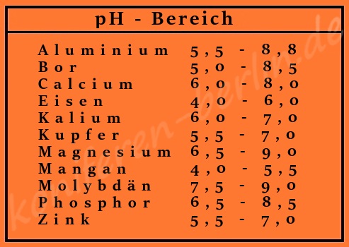 Optimal Nährstoffe im folgenden pH Bereichen